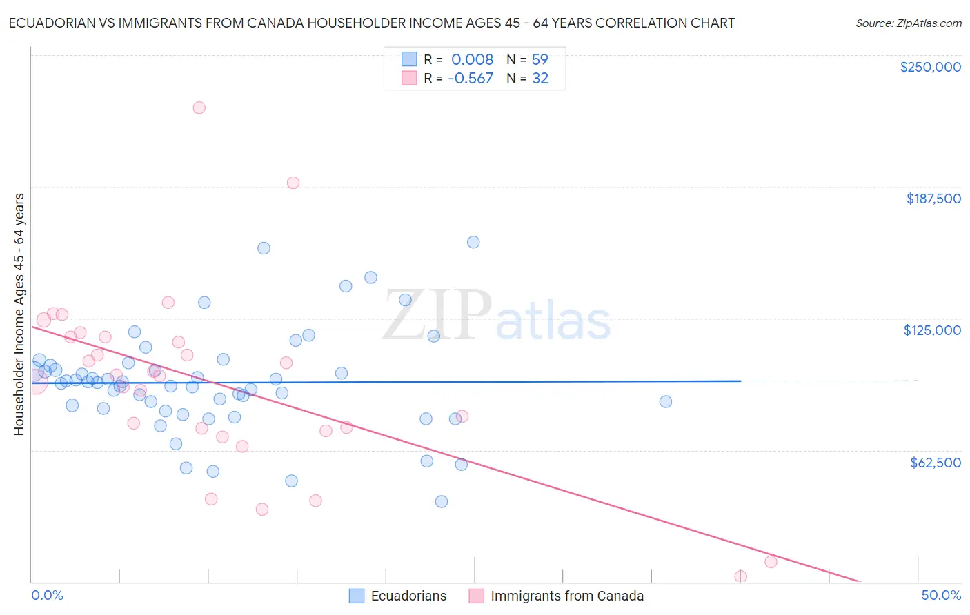 Ecuadorian vs Immigrants from Canada Householder Income Ages 45 - 64 years