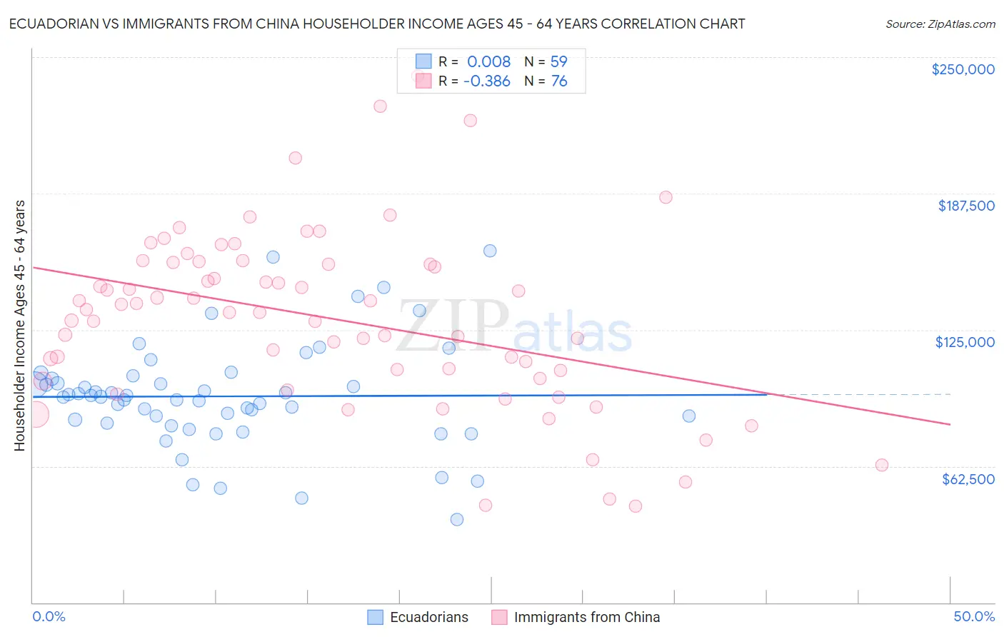 Ecuadorian vs Immigrants from China Householder Income Ages 45 - 64 years