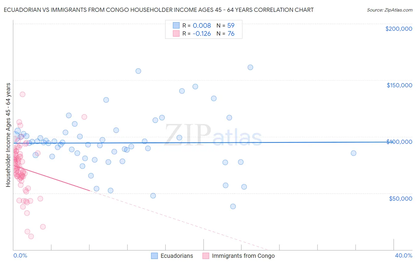 Ecuadorian vs Immigrants from Congo Householder Income Ages 45 - 64 years