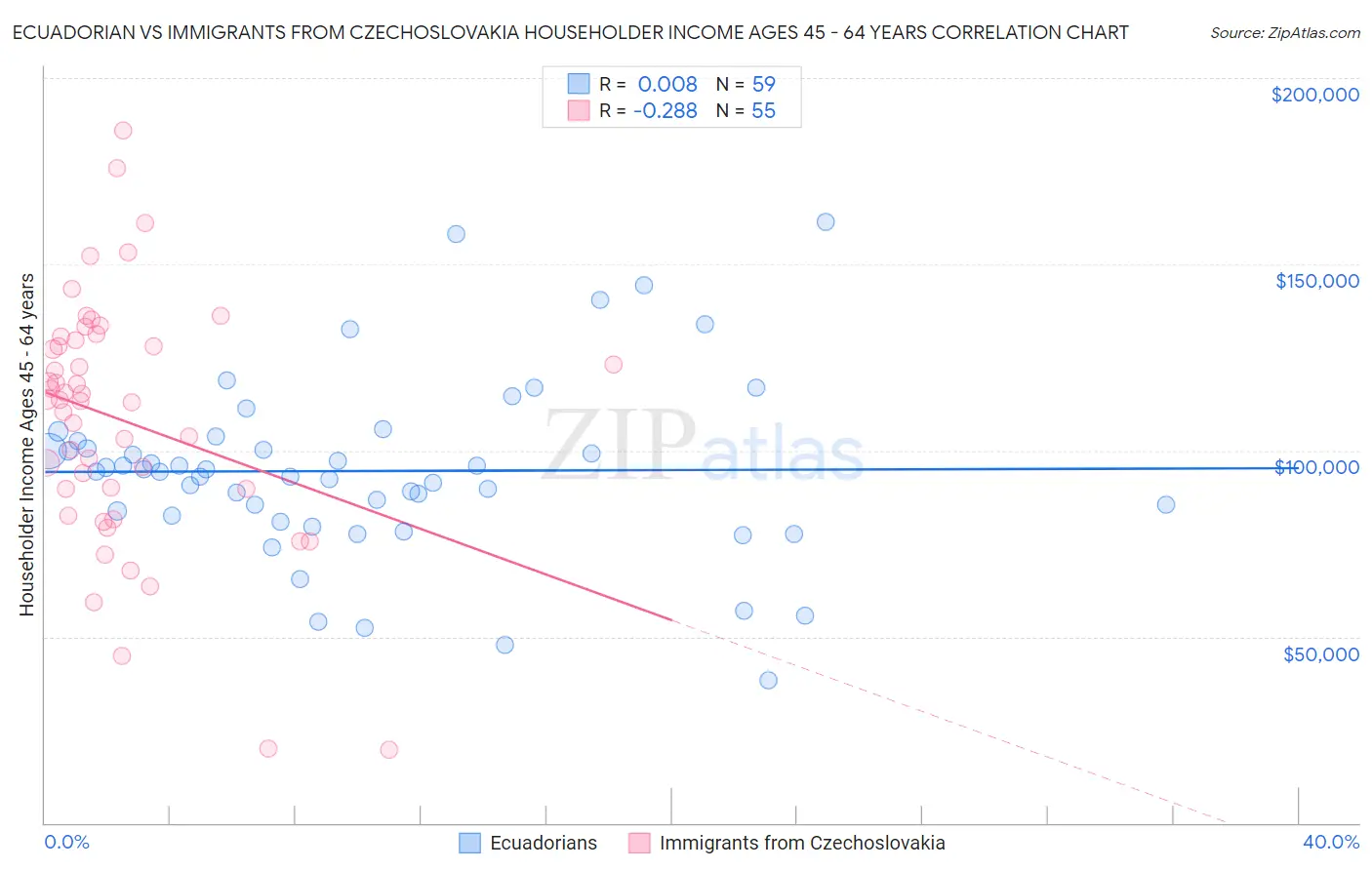 Ecuadorian vs Immigrants from Czechoslovakia Householder Income Ages 45 - 64 years
