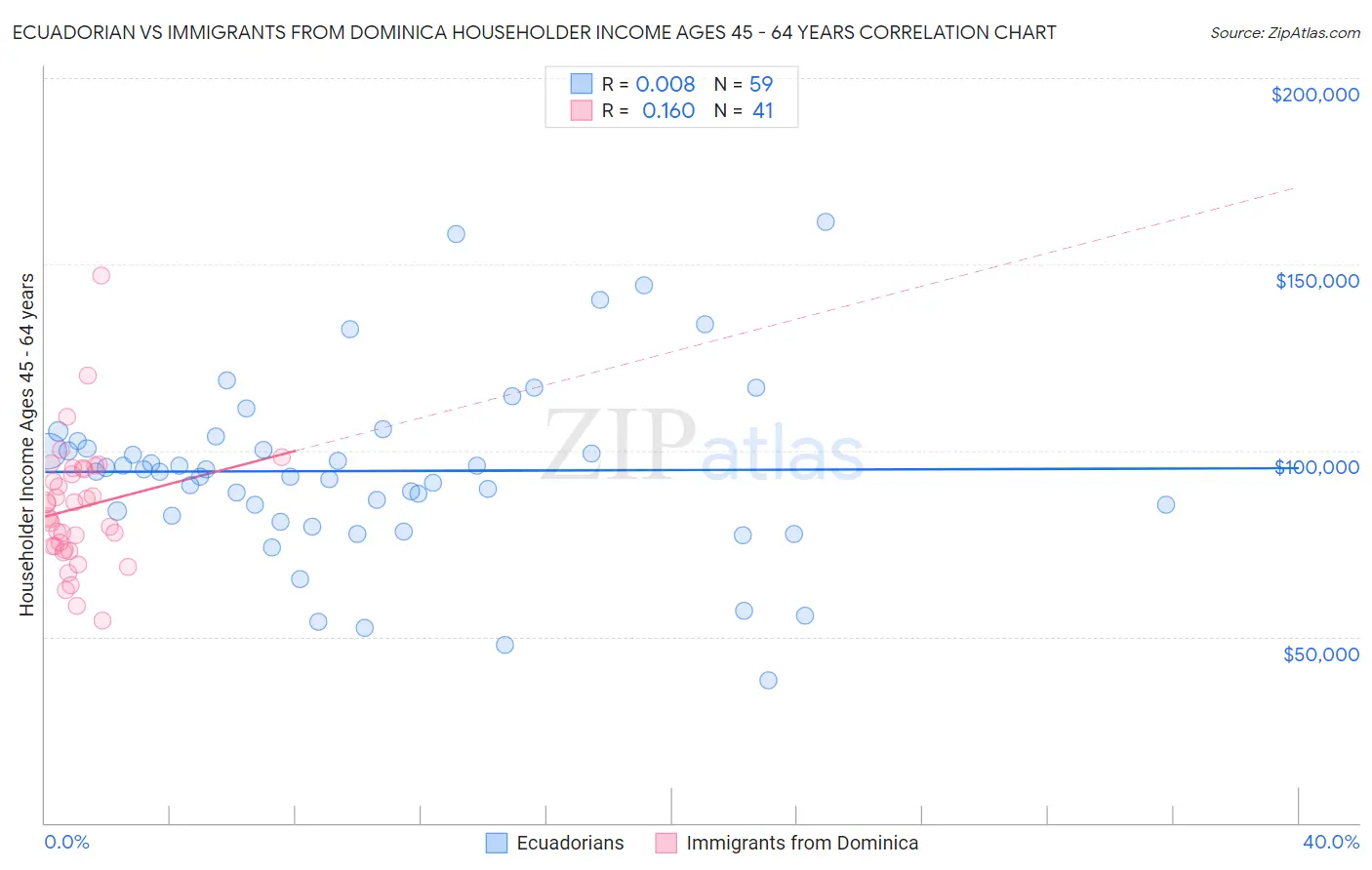 Ecuadorian vs Immigrants from Dominica Householder Income Ages 45 - 64 years