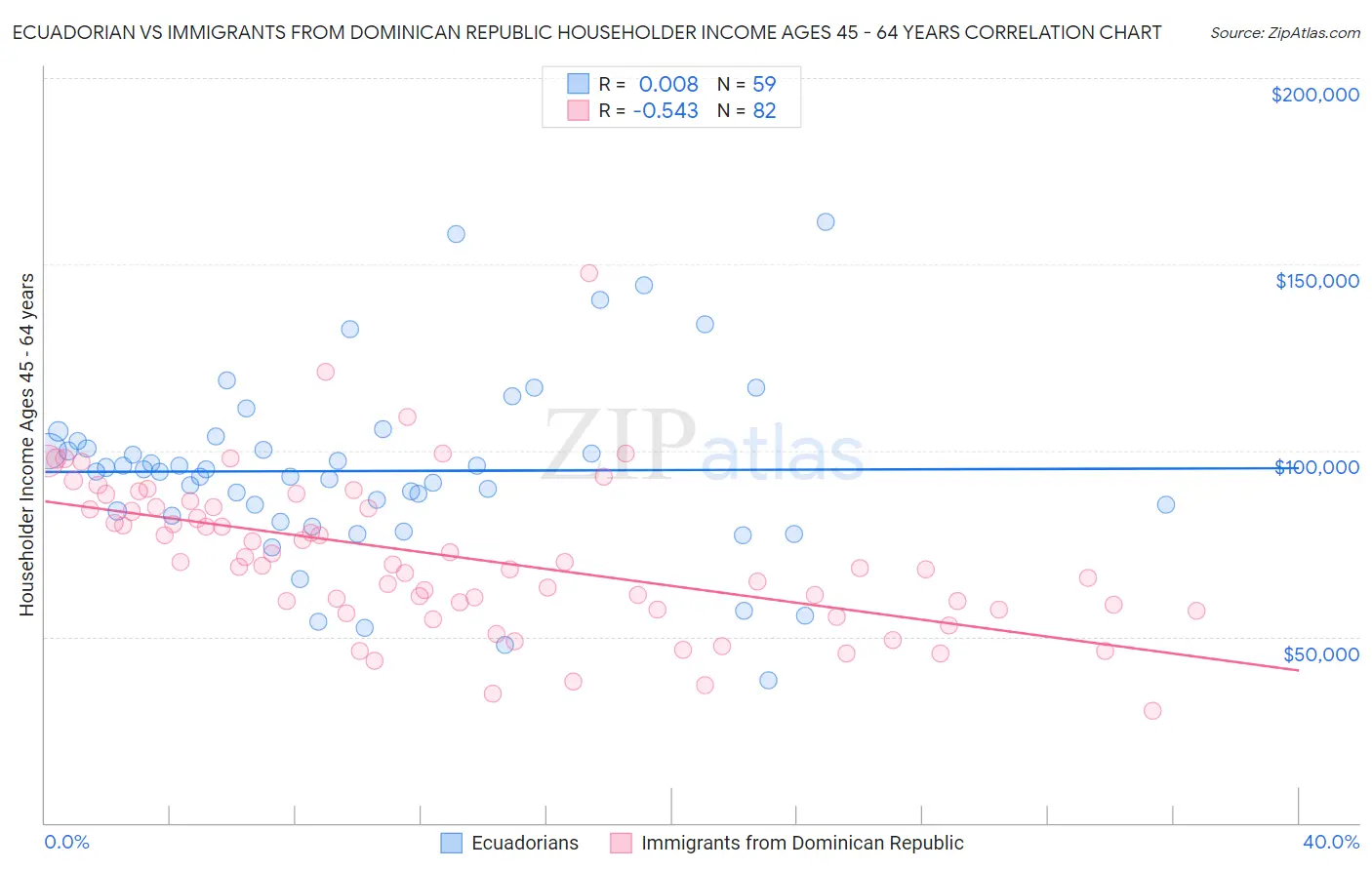 Ecuadorian vs Immigrants from Dominican Republic Householder Income Ages 45 - 64 years