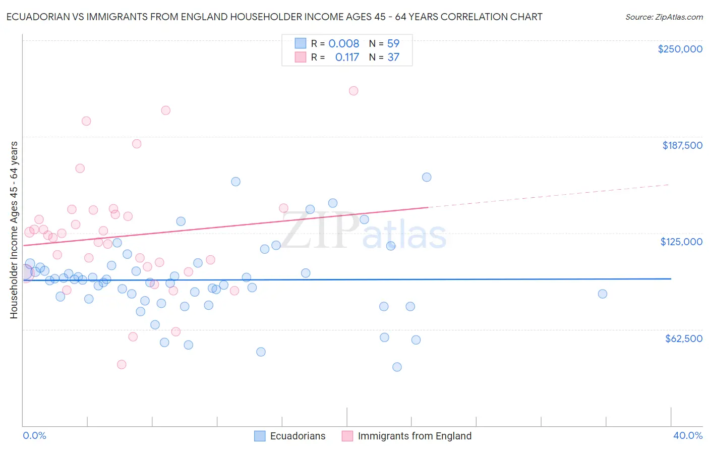 Ecuadorian vs Immigrants from England Householder Income Ages 45 - 64 years