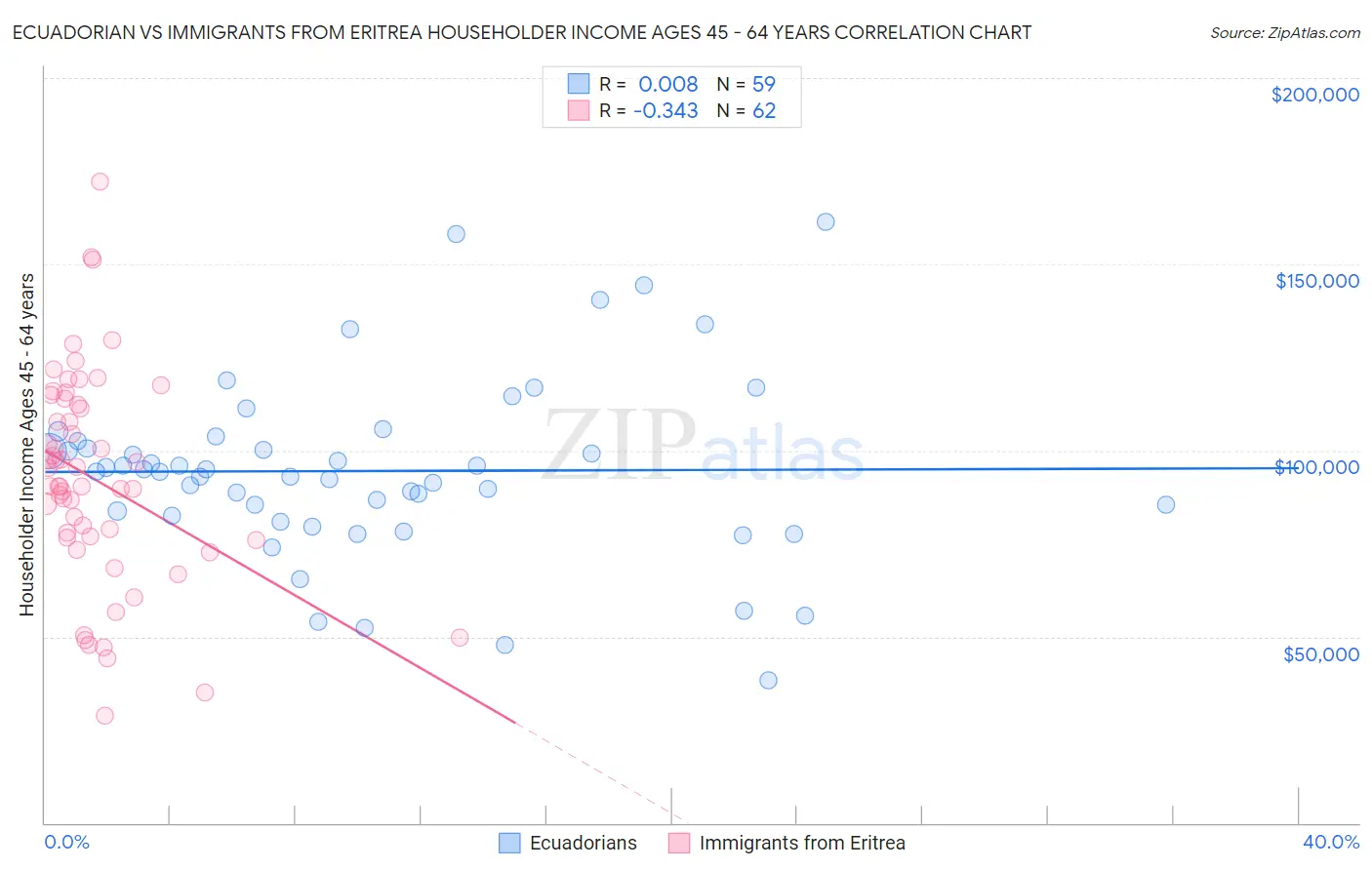 Ecuadorian vs Immigrants from Eritrea Householder Income Ages 45 - 64 years