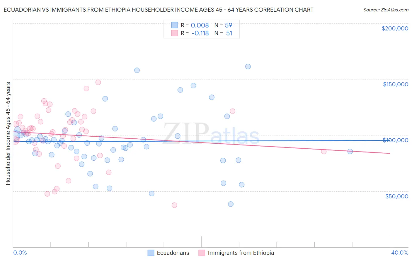 Ecuadorian vs Immigrants from Ethiopia Householder Income Ages 45 - 64 years