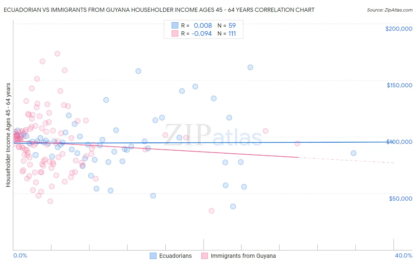 Ecuadorian vs Immigrants from Guyana Householder Income Ages 45 - 64 years
