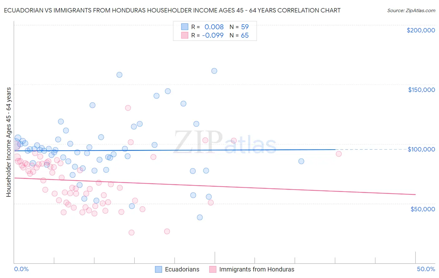 Ecuadorian vs Immigrants from Honduras Householder Income Ages 45 - 64 years