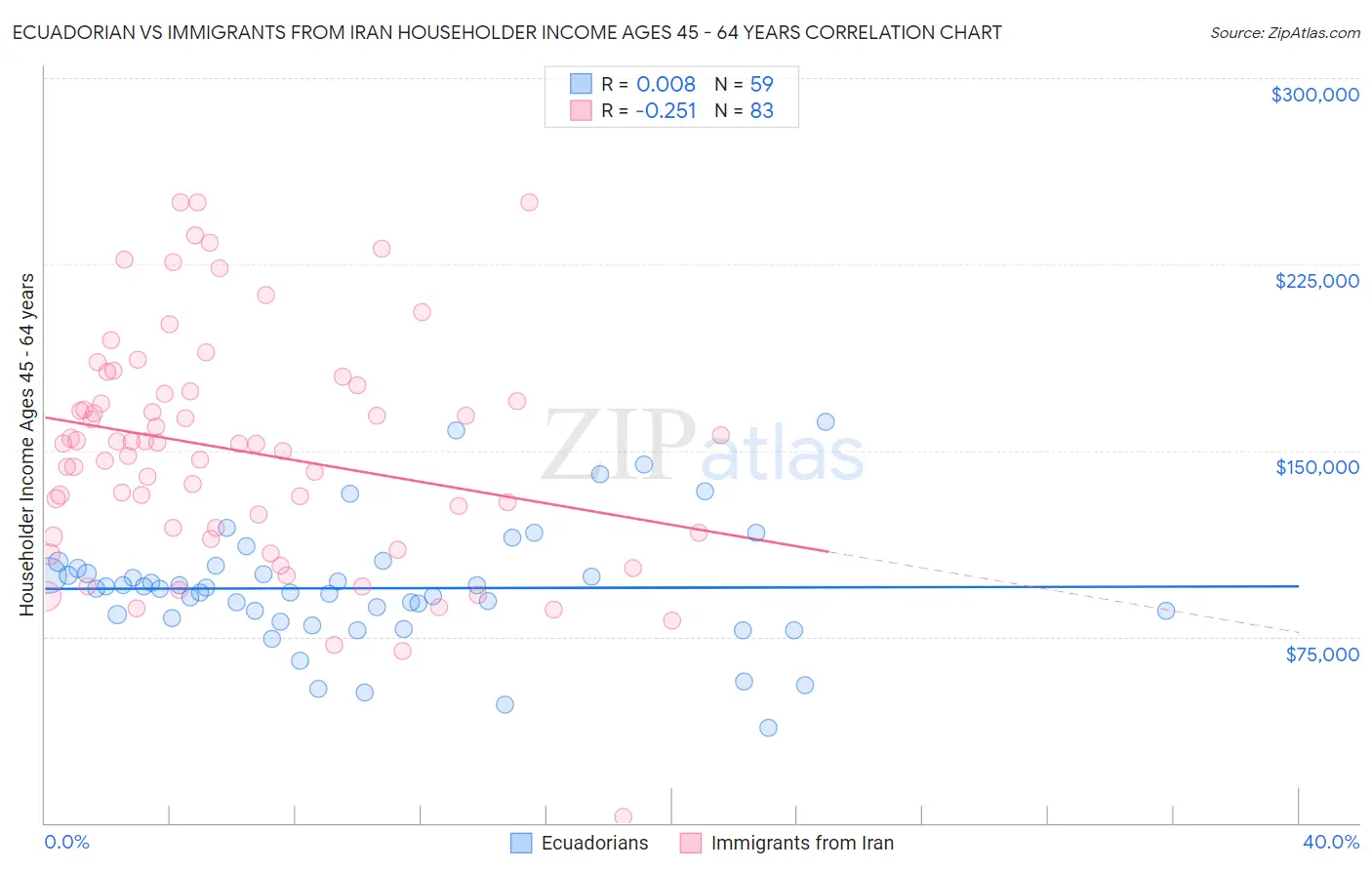Ecuadorian vs Immigrants from Iran Householder Income Ages 45 - 64 years