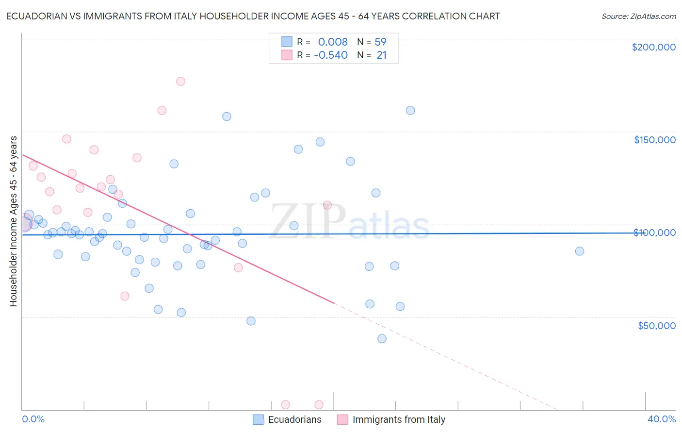 Ecuadorian vs Immigrants from Italy Householder Income Ages 45 - 64 years