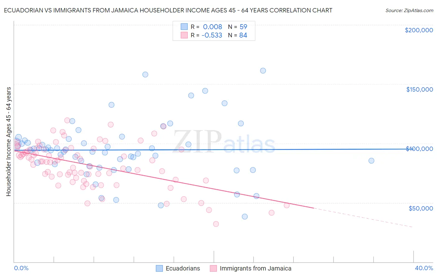 Ecuadorian vs Immigrants from Jamaica Householder Income Ages 45 - 64 years