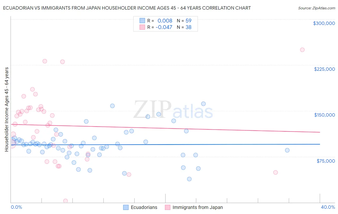 Ecuadorian vs Immigrants from Japan Householder Income Ages 45 - 64 years