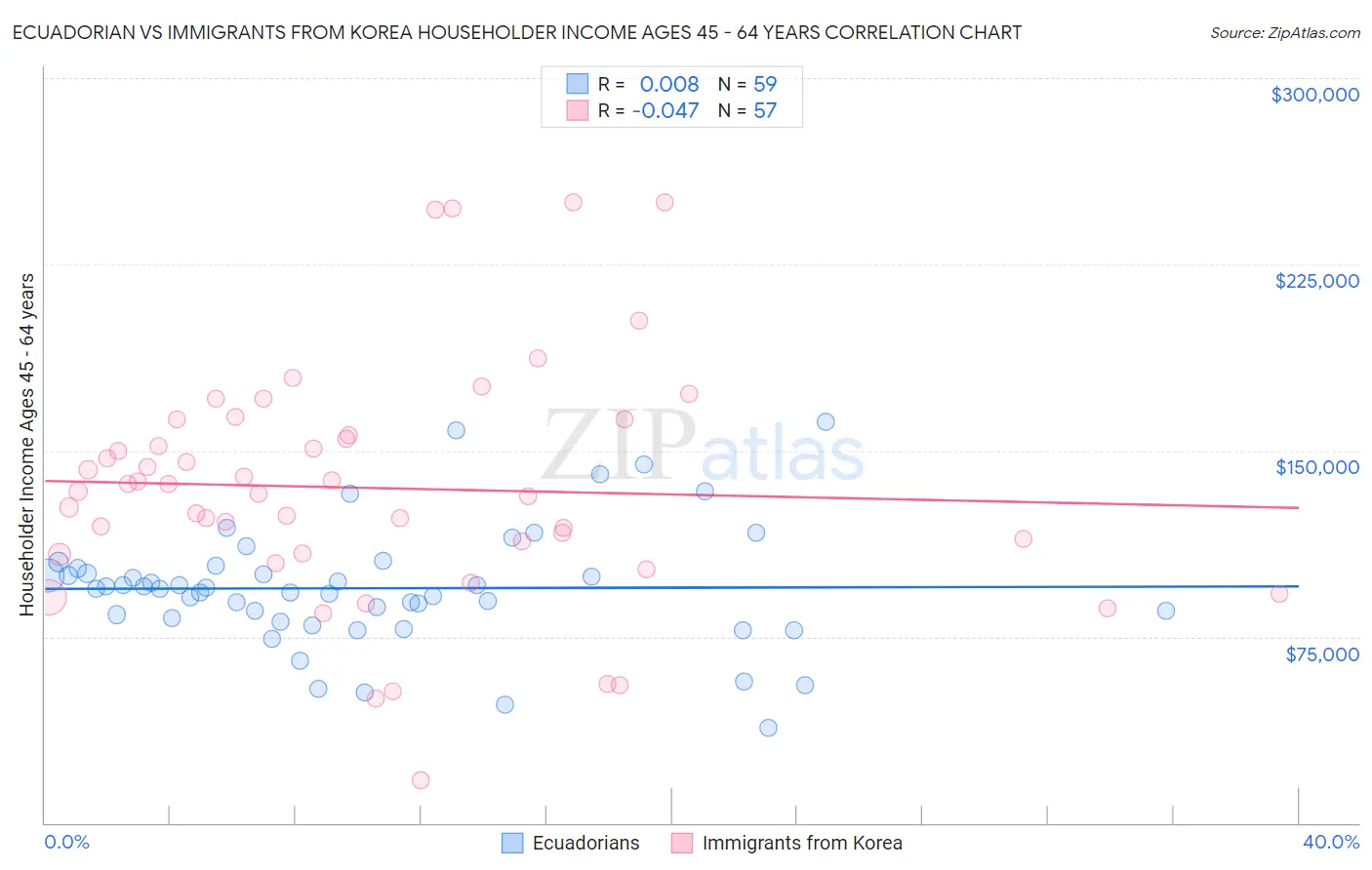 Ecuadorian vs Immigrants from Korea Householder Income Ages 45 - 64 years