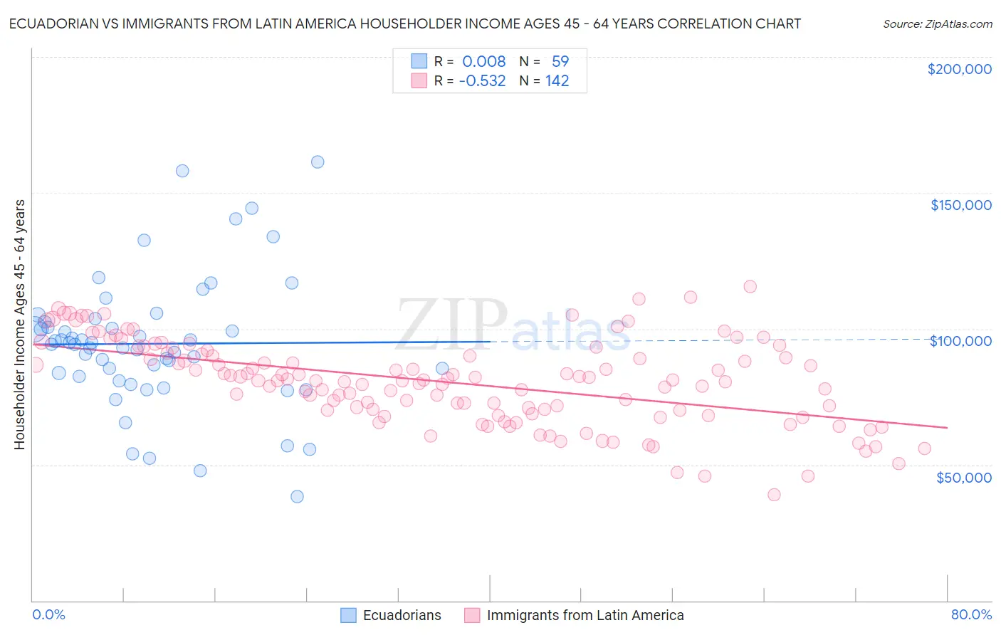 Ecuadorian vs Immigrants from Latin America Householder Income Ages 45 - 64 years