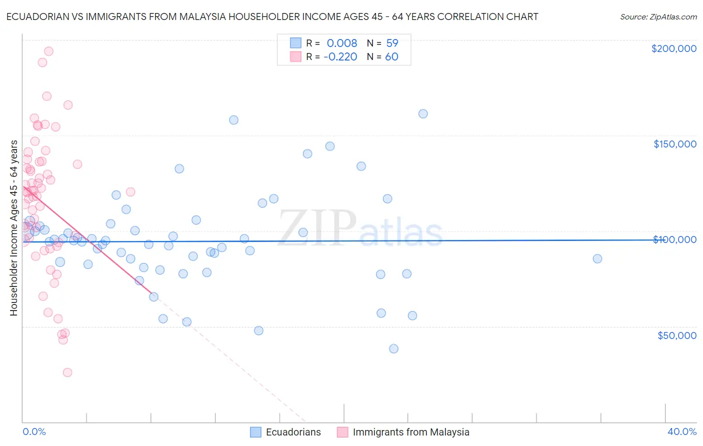 Ecuadorian vs Immigrants from Malaysia Householder Income Ages 45 - 64 years