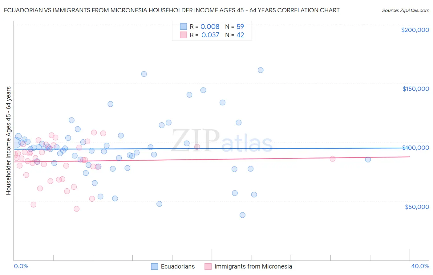 Ecuadorian vs Immigrants from Micronesia Householder Income Ages 45 - 64 years