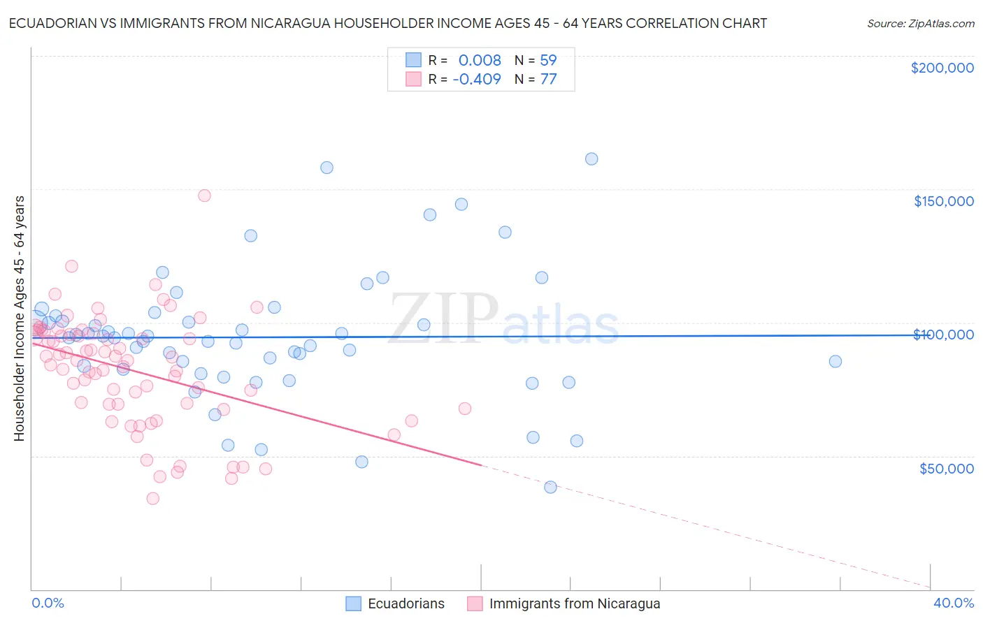 Ecuadorian vs Immigrants from Nicaragua Householder Income Ages 45 - 64 years