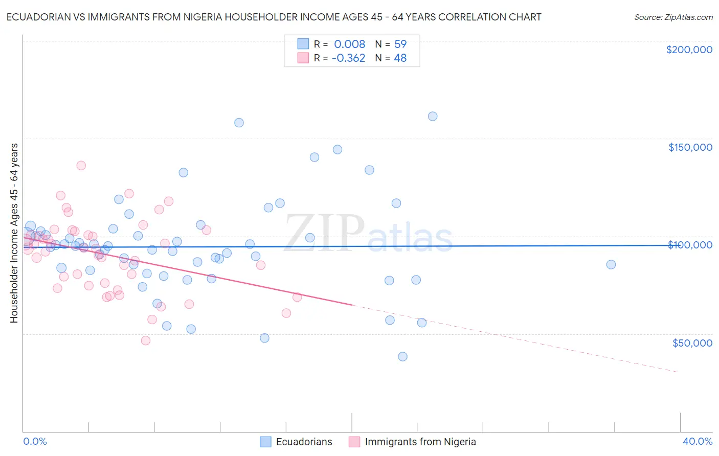 Ecuadorian vs Immigrants from Nigeria Householder Income Ages 45 - 64 years