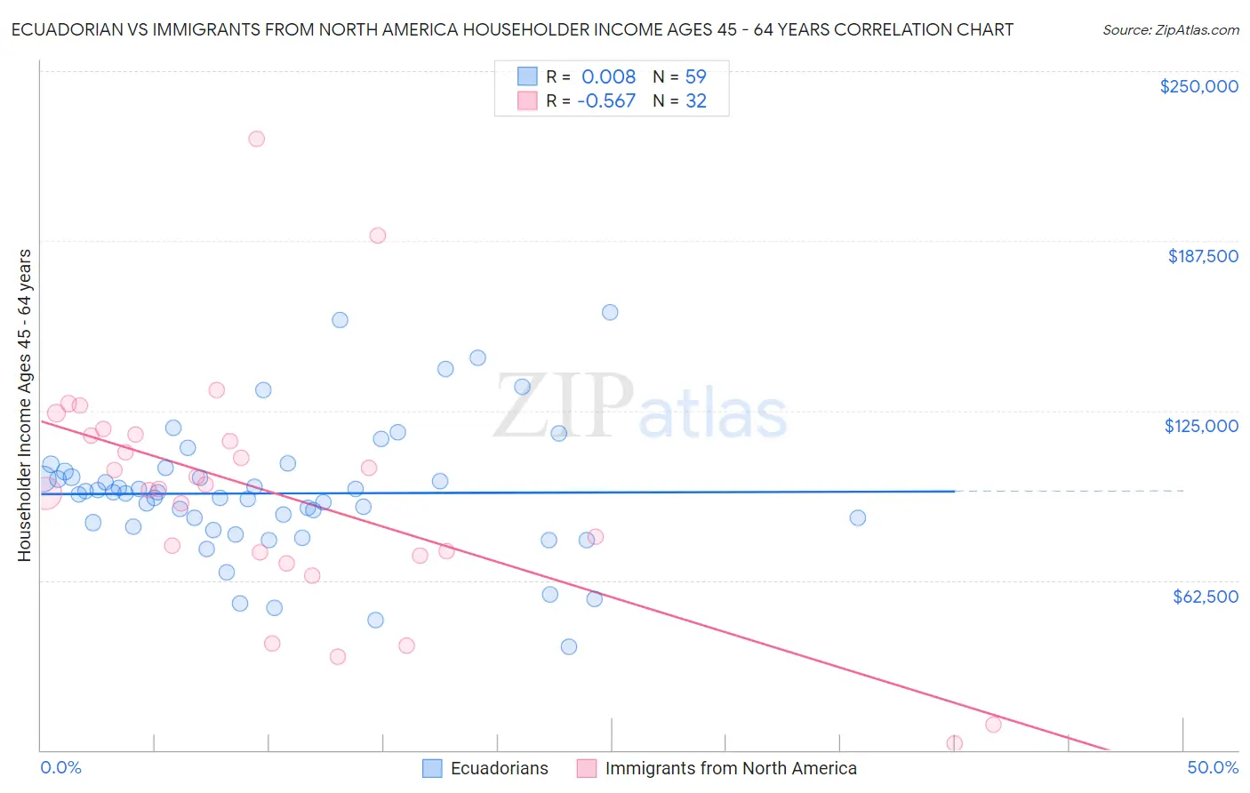 Ecuadorian vs Immigrants from North America Householder Income Ages 45 - 64 years