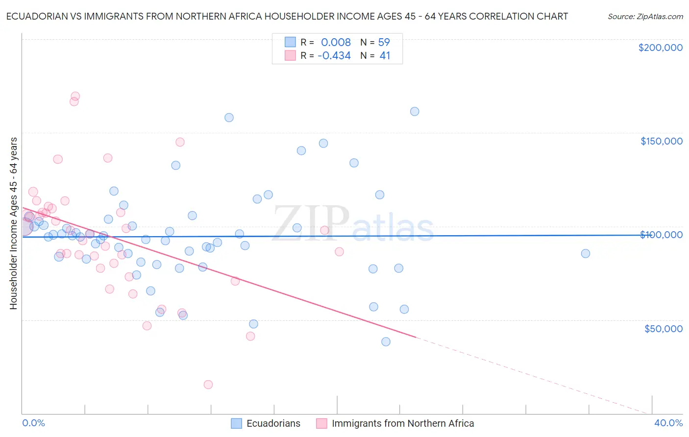 Ecuadorian vs Immigrants from Northern Africa Householder Income Ages 45 - 64 years