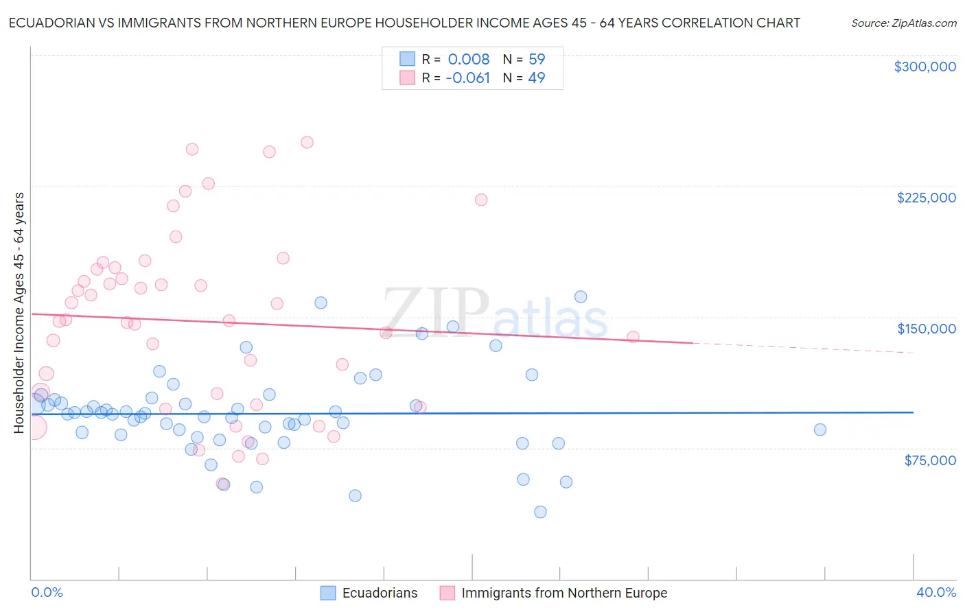 Ecuadorian vs Immigrants from Northern Europe Householder Income Ages 45 - 64 years