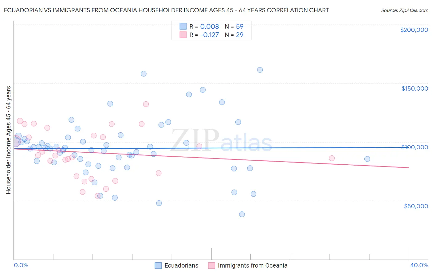 Ecuadorian vs Immigrants from Oceania Householder Income Ages 45 - 64 years