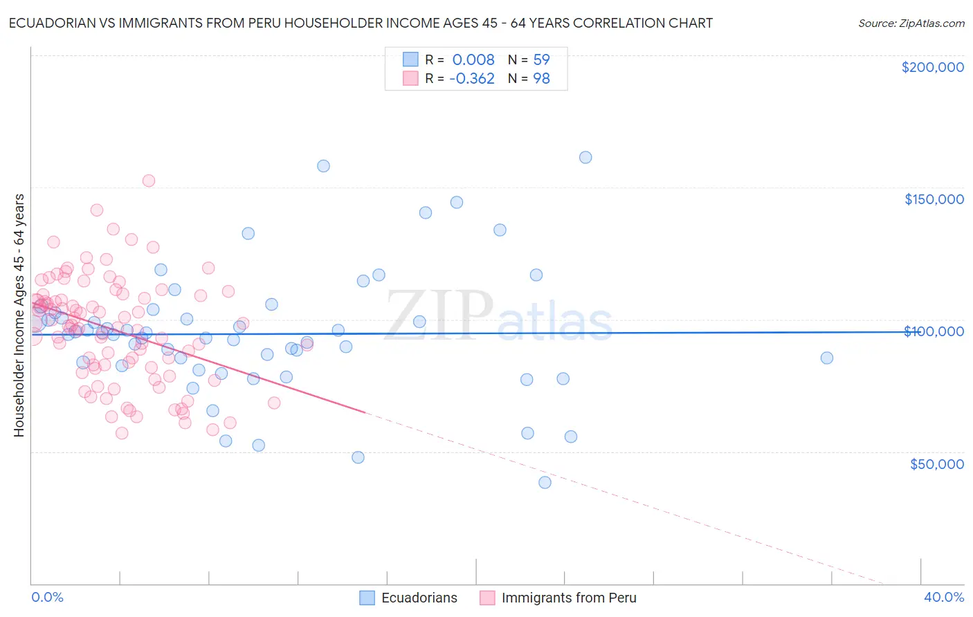 Ecuadorian vs Immigrants from Peru Householder Income Ages 45 - 64 years