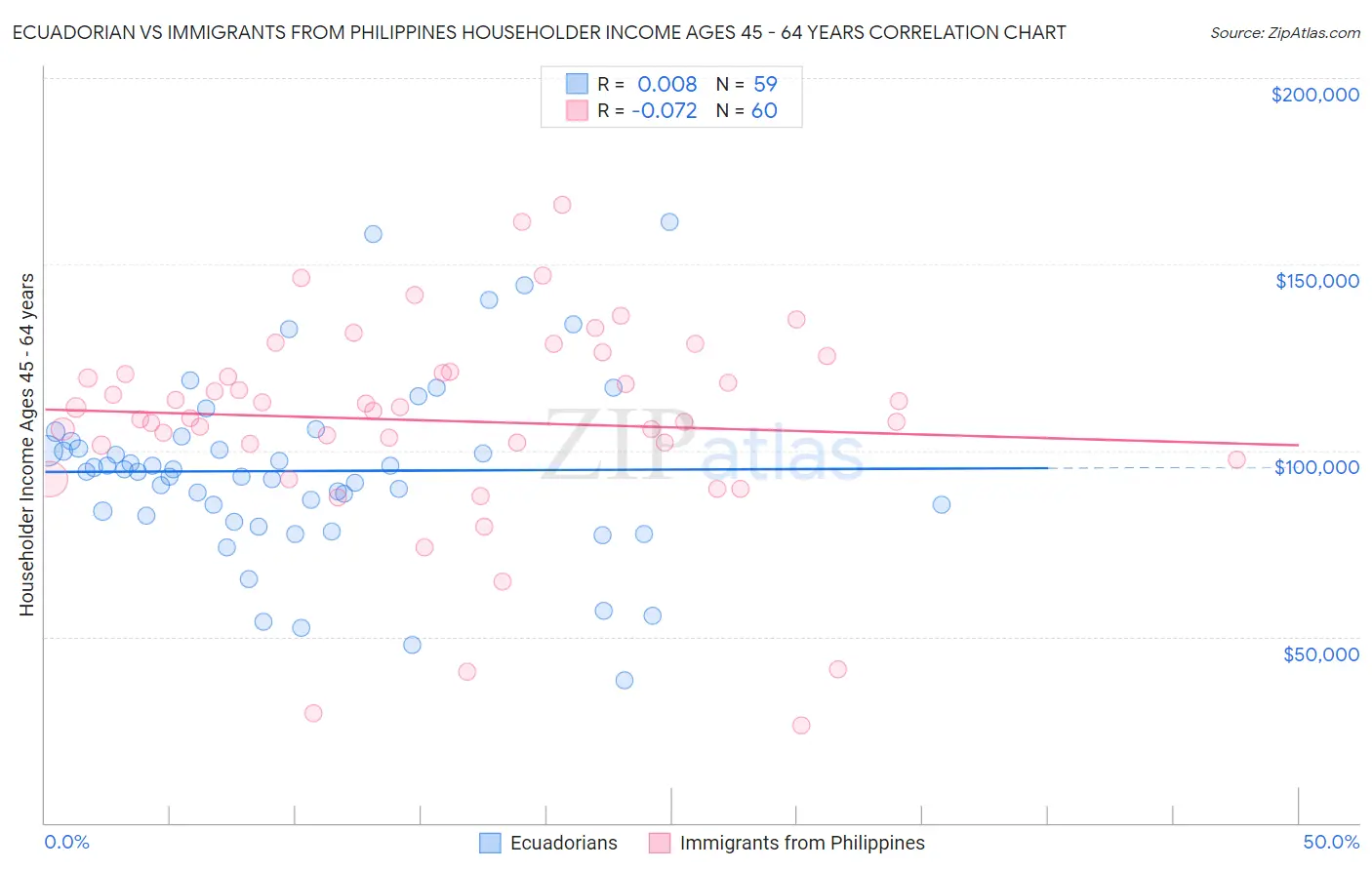 Ecuadorian vs Immigrants from Philippines Householder Income Ages 45 - 64 years