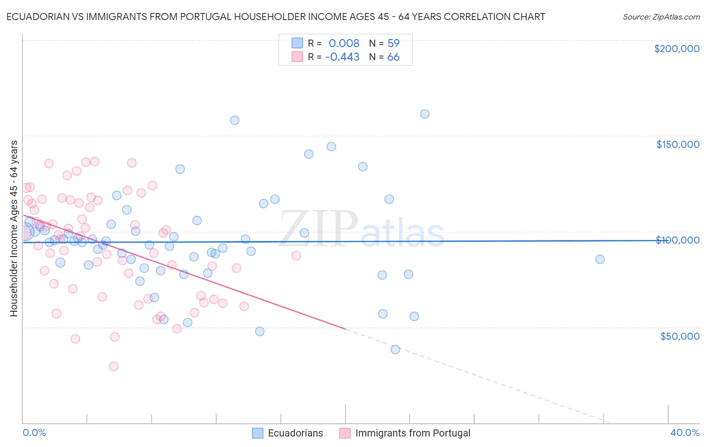 Ecuadorian vs Immigrants from Portugal Householder Income Ages 45 - 64 years