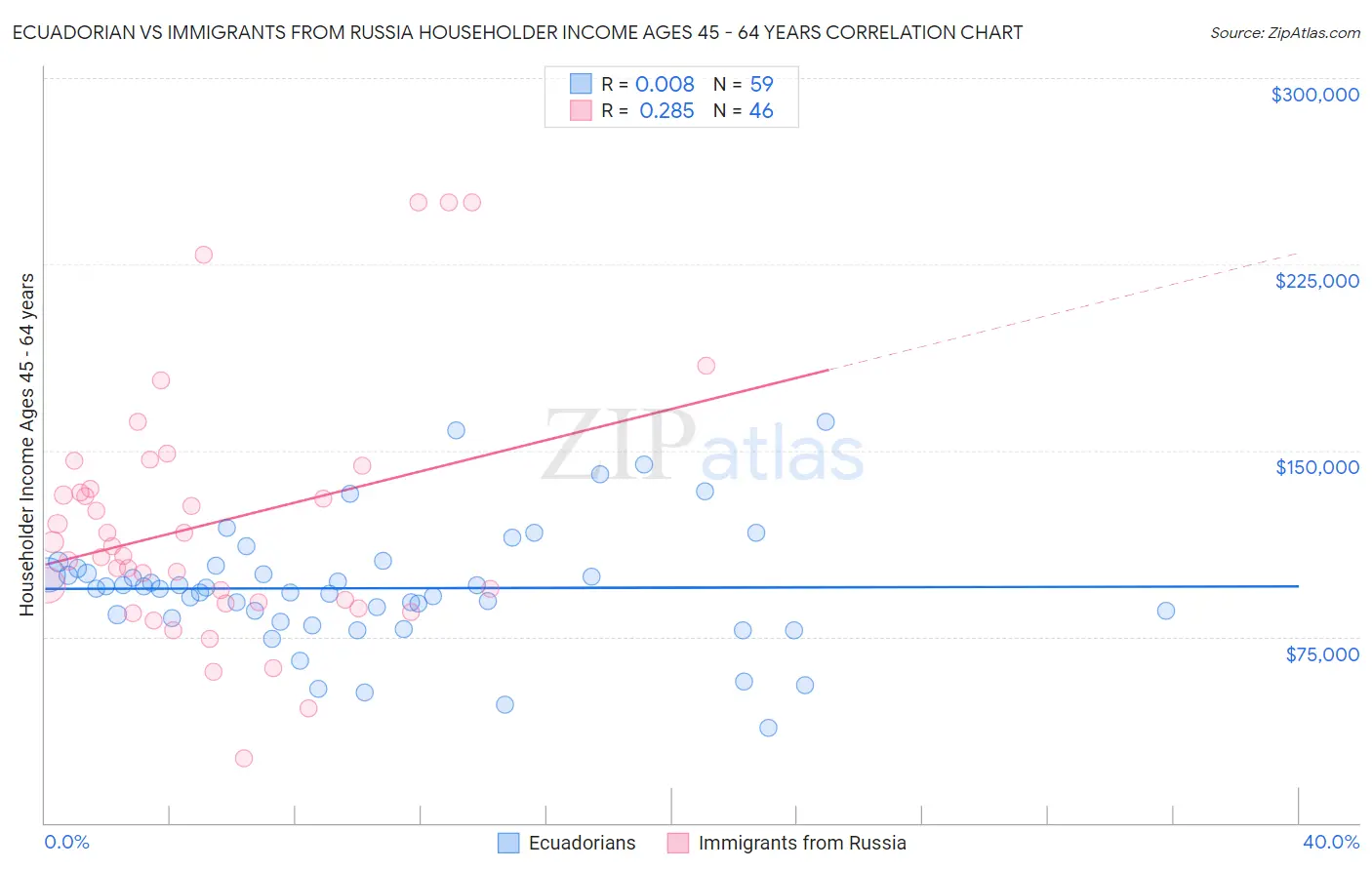 Ecuadorian vs Immigrants from Russia Householder Income Ages 45 - 64 years