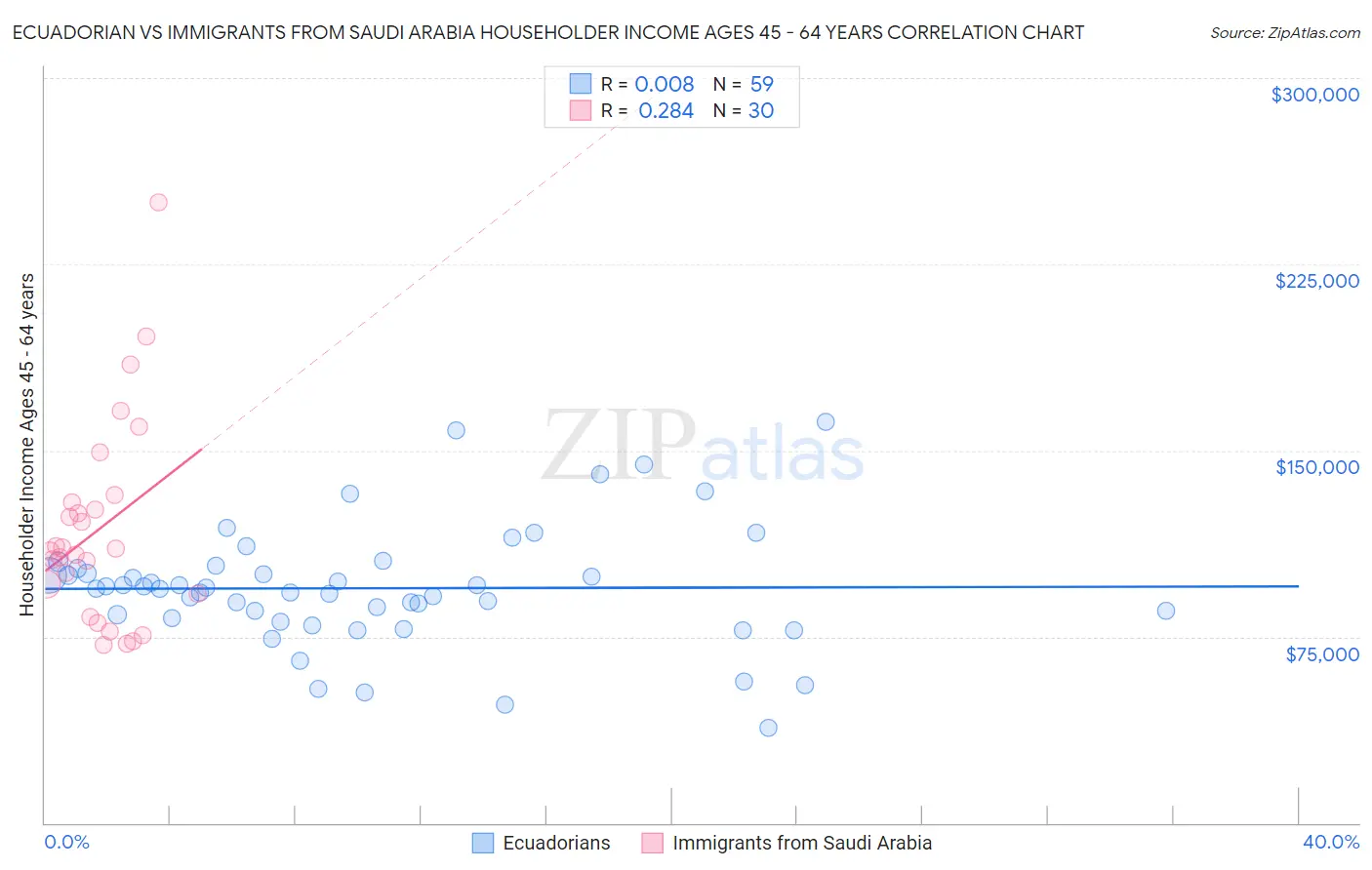 Ecuadorian vs Immigrants from Saudi Arabia Householder Income Ages 45 - 64 years