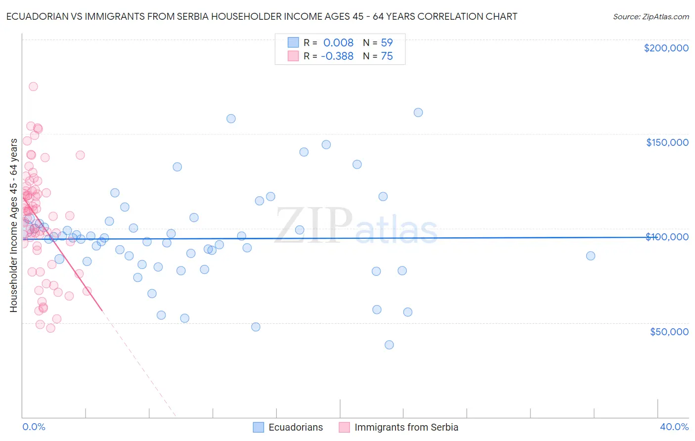 Ecuadorian vs Immigrants from Serbia Householder Income Ages 45 - 64 years
