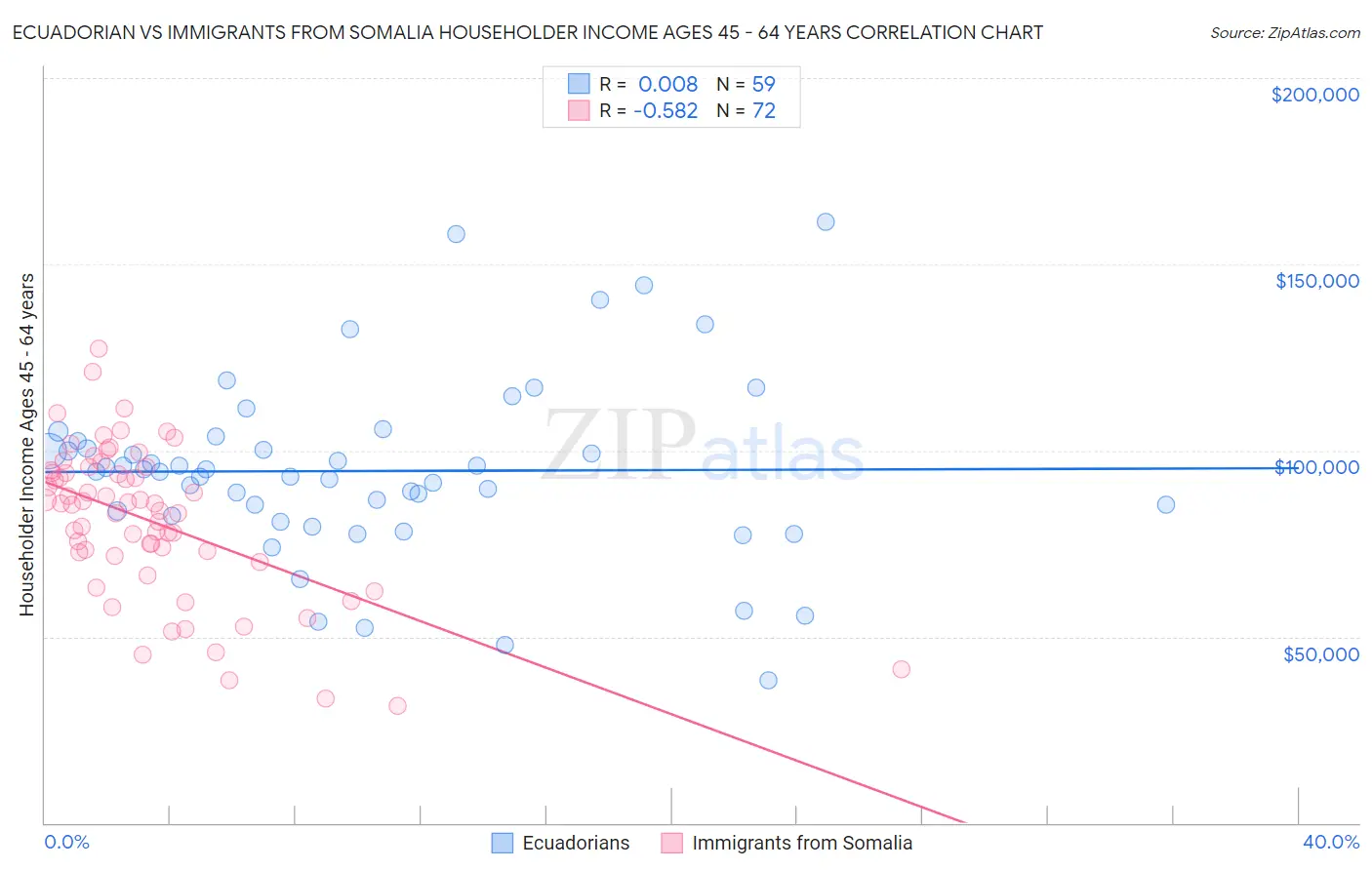 Ecuadorian vs Immigrants from Somalia Householder Income Ages 45 - 64 years