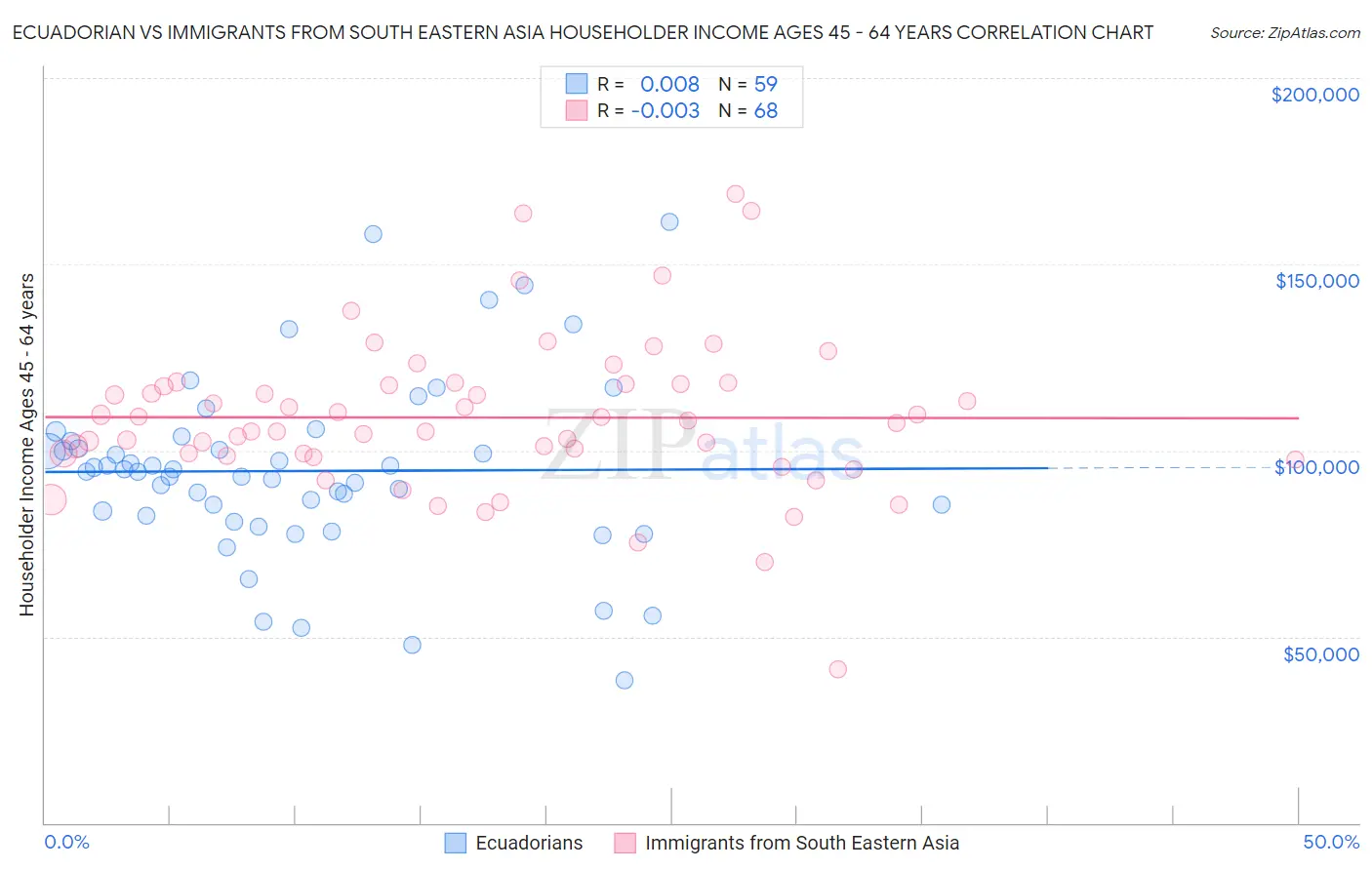 Ecuadorian vs Immigrants from South Eastern Asia Householder Income Ages 45 - 64 years