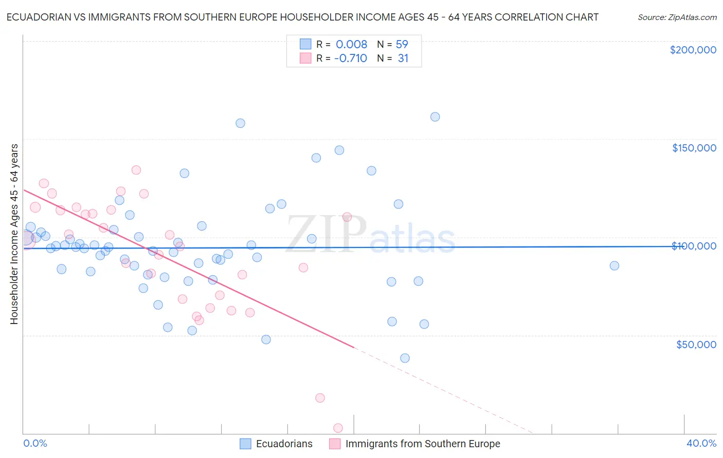 Ecuadorian vs Immigrants from Southern Europe Householder Income Ages 45 - 64 years