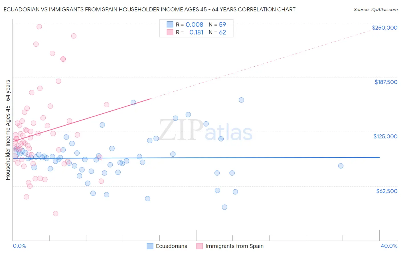 Ecuadorian vs Immigrants from Spain Householder Income Ages 45 - 64 years