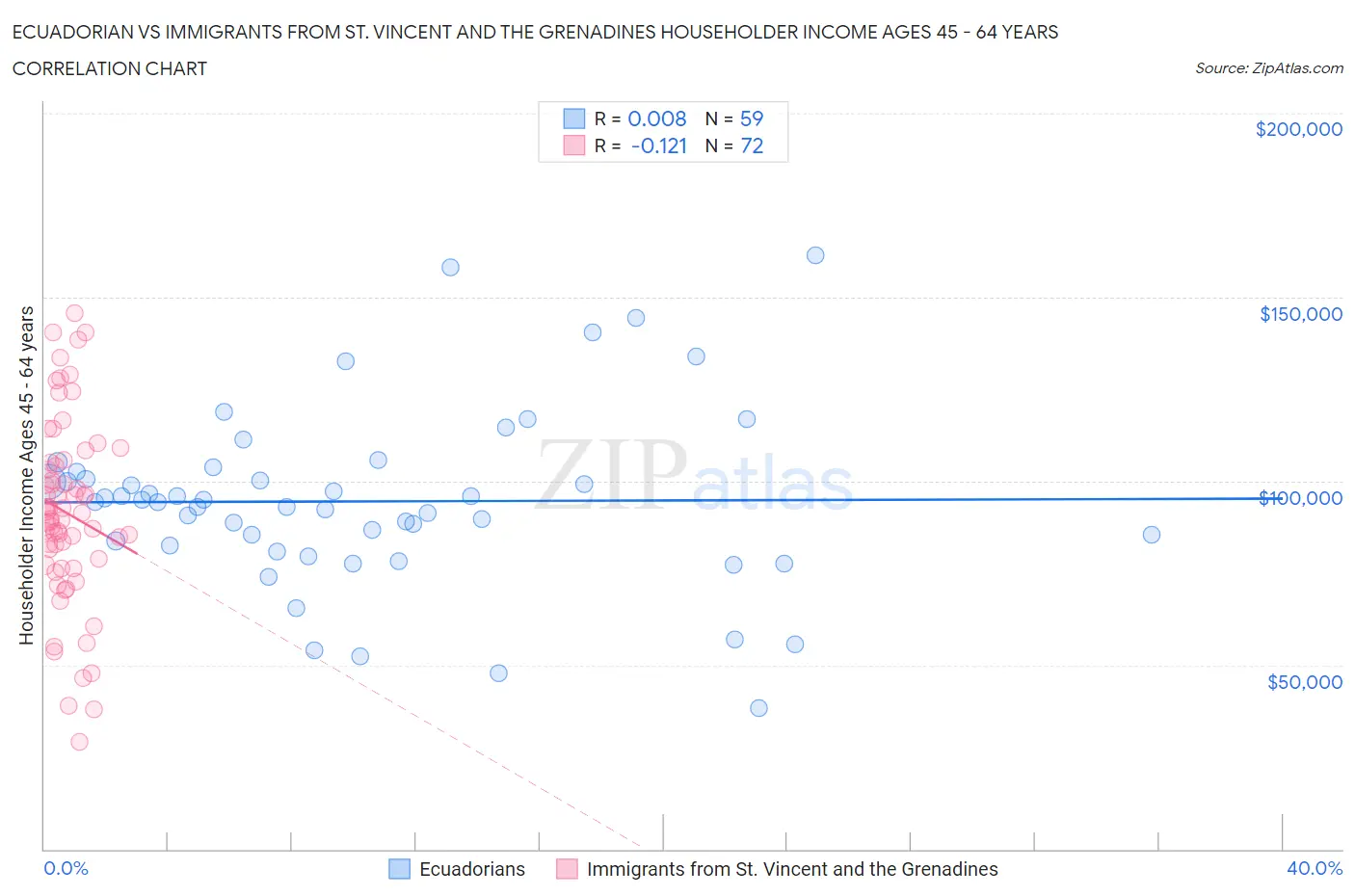 Ecuadorian vs Immigrants from St. Vincent and the Grenadines Householder Income Ages 45 - 64 years