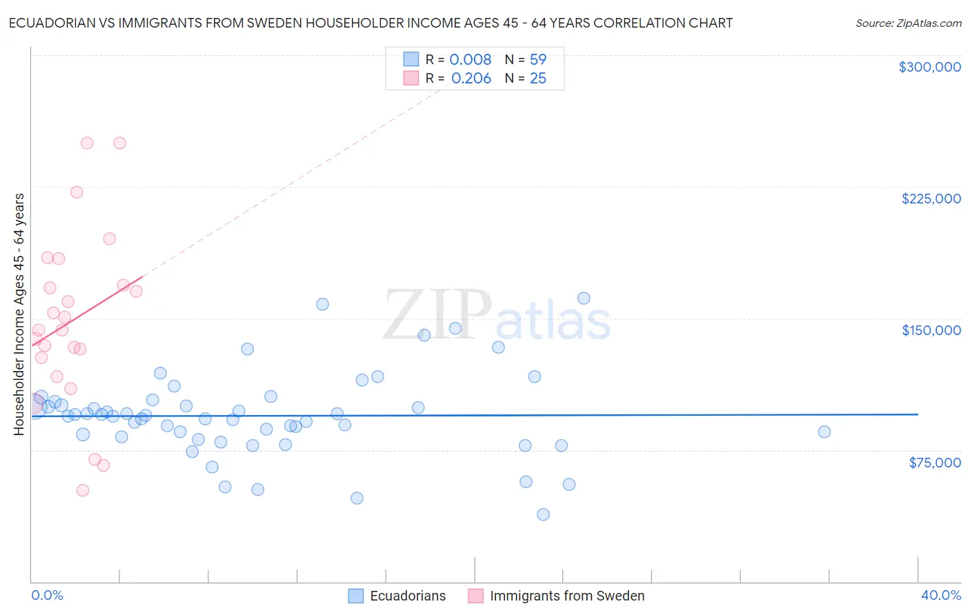 Ecuadorian vs Immigrants from Sweden Householder Income Ages 45 - 64 years