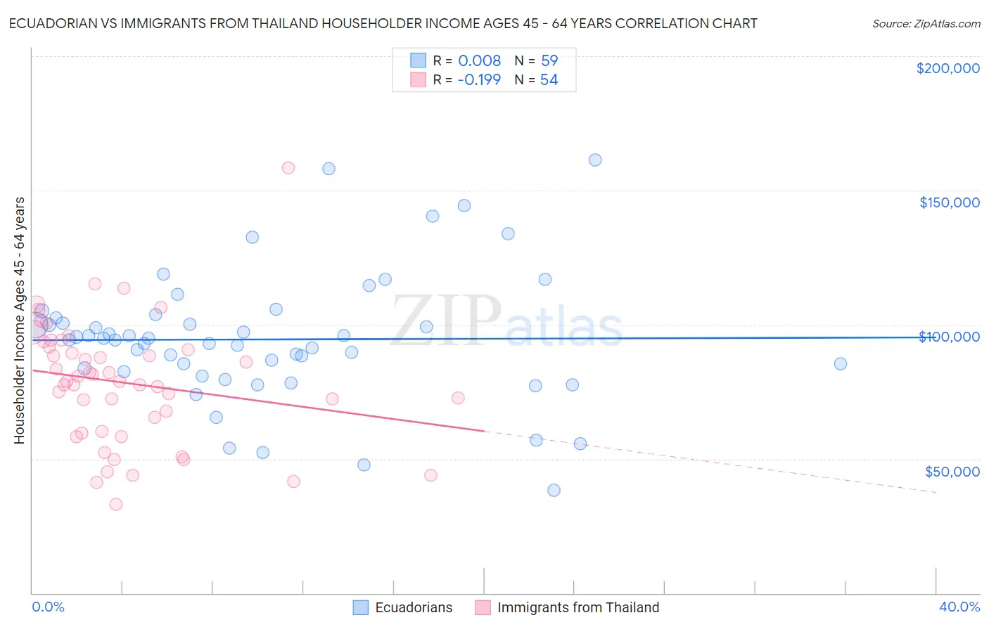 Ecuadorian vs Immigrants from Thailand Householder Income Ages 45 - 64 years
