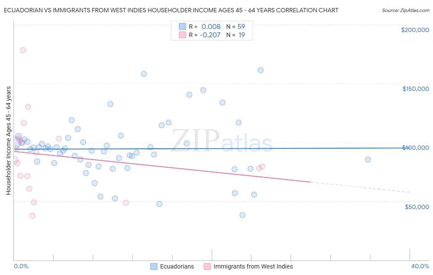 Ecuadorian vs Immigrants from West Indies Householder Income Ages 45 - 64 years