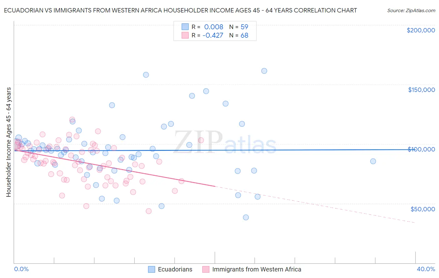 Ecuadorian vs Immigrants from Western Africa Householder Income Ages 45 - 64 years