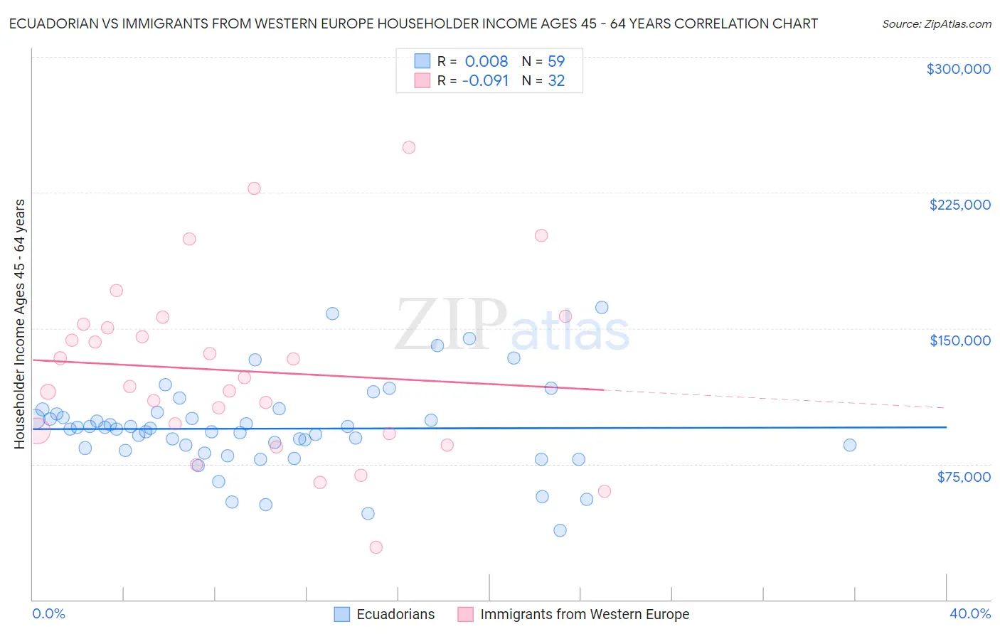 Ecuadorian vs Immigrants from Western Europe Householder Income Ages 45 - 64 years