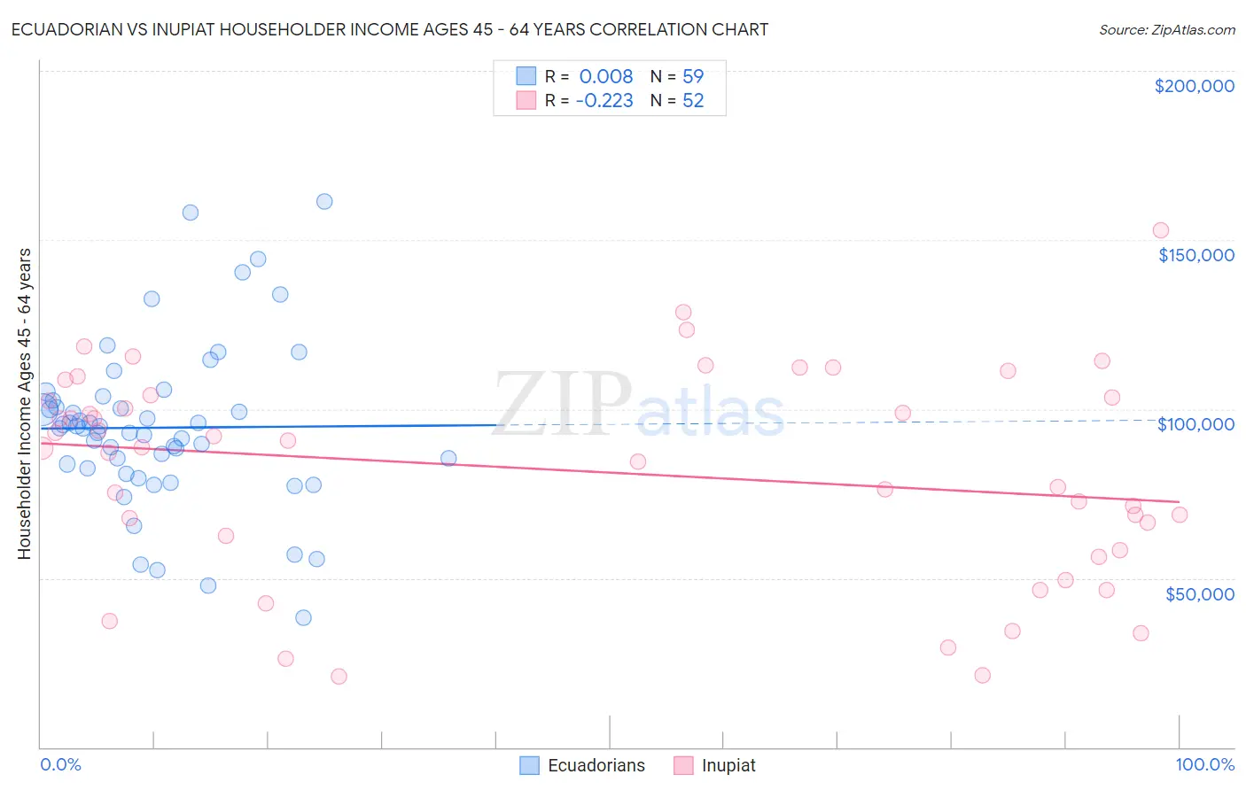 Ecuadorian vs Inupiat Householder Income Ages 45 - 64 years