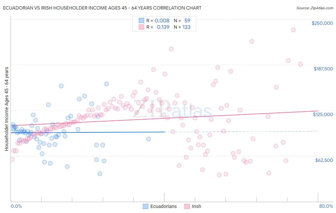 Ecuadorian vs Irish Householder Income Ages 45 - 64 years