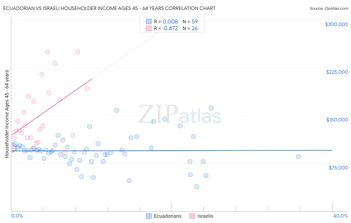 Ecuadorian vs Israeli Householder Income Ages 45 - 64 years
