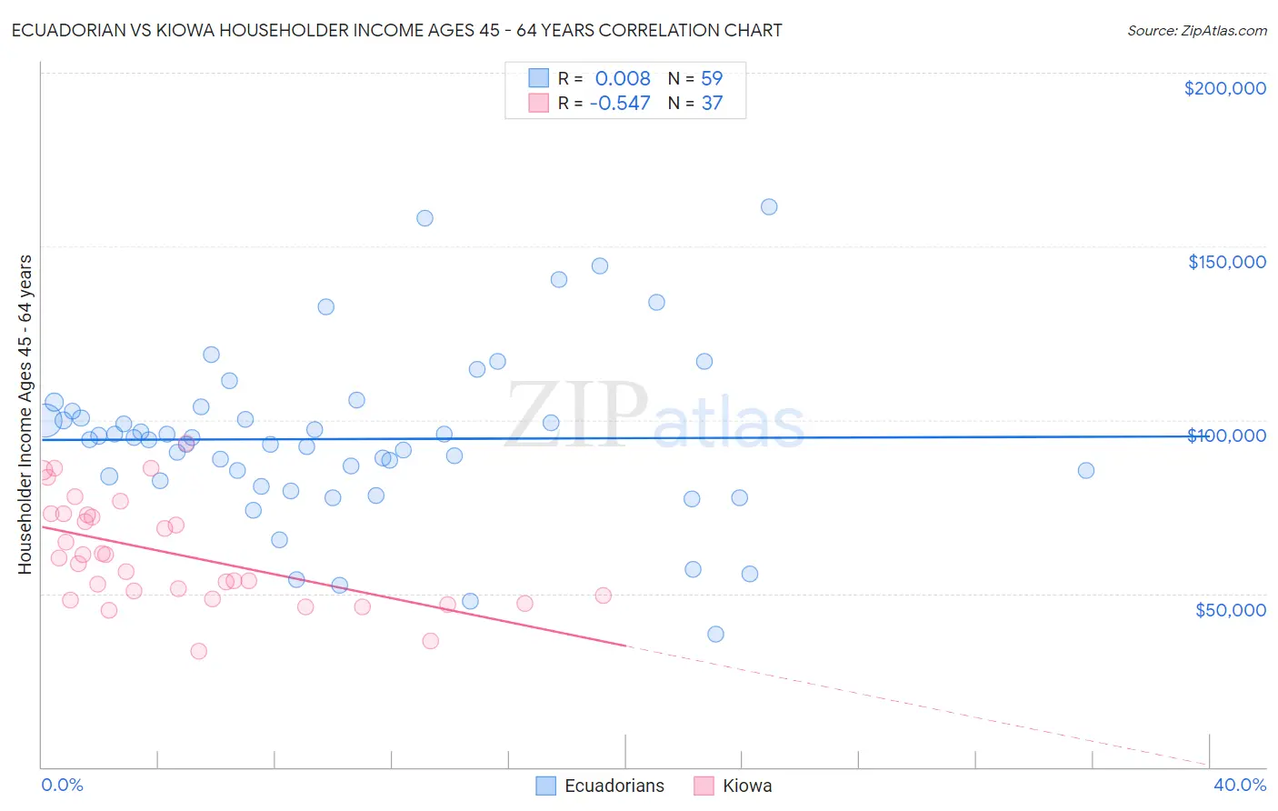 Ecuadorian vs Kiowa Householder Income Ages 45 - 64 years