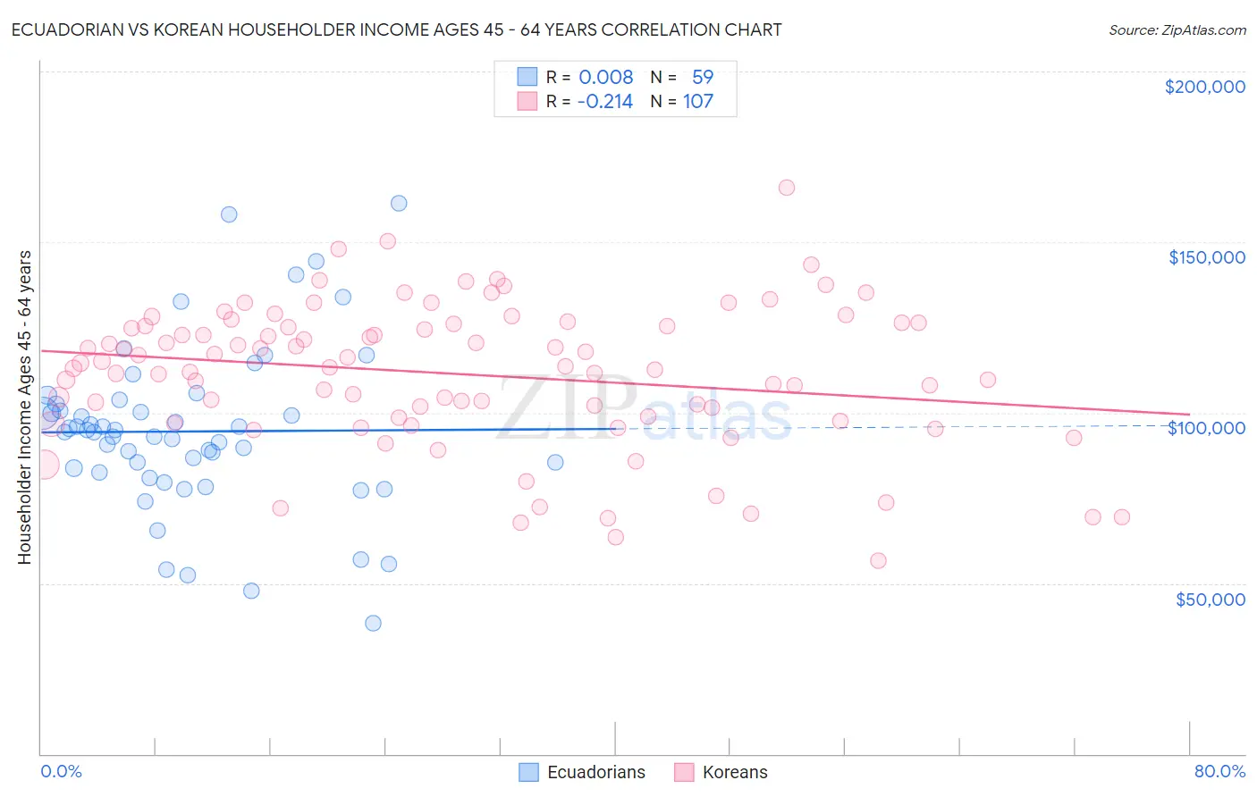 Ecuadorian vs Korean Householder Income Ages 45 - 64 years