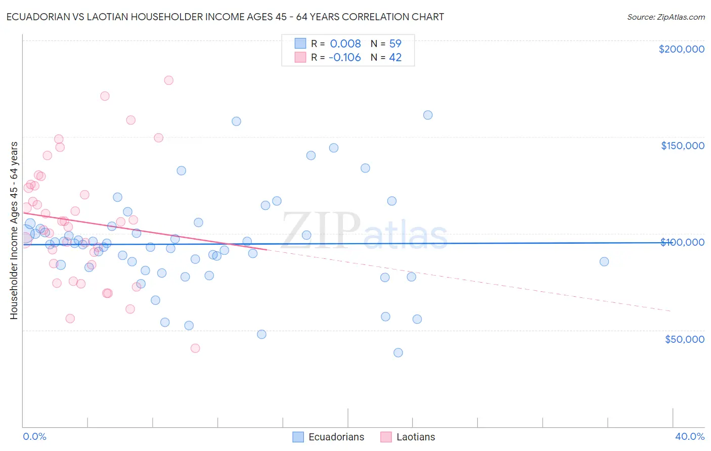 Ecuadorian vs Laotian Householder Income Ages 45 - 64 years