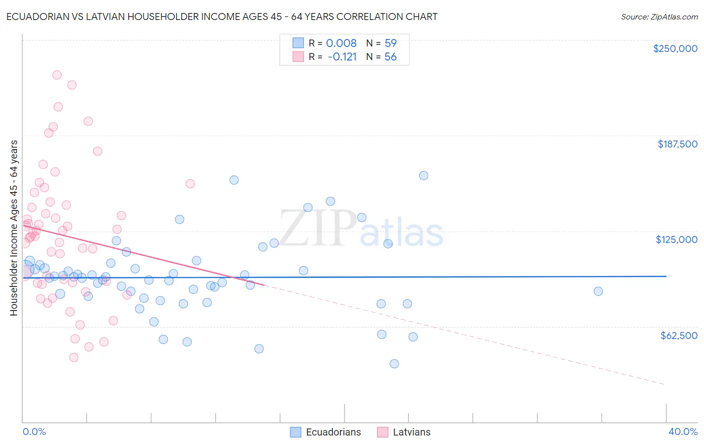 Ecuadorian vs Latvian Householder Income Ages 45 - 64 years