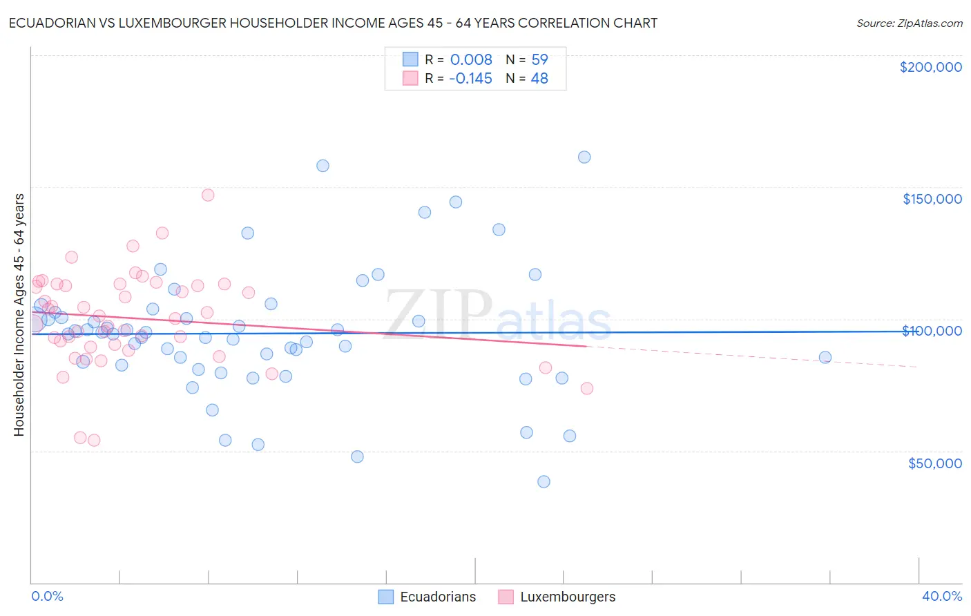 Ecuadorian vs Luxembourger Householder Income Ages 45 - 64 years