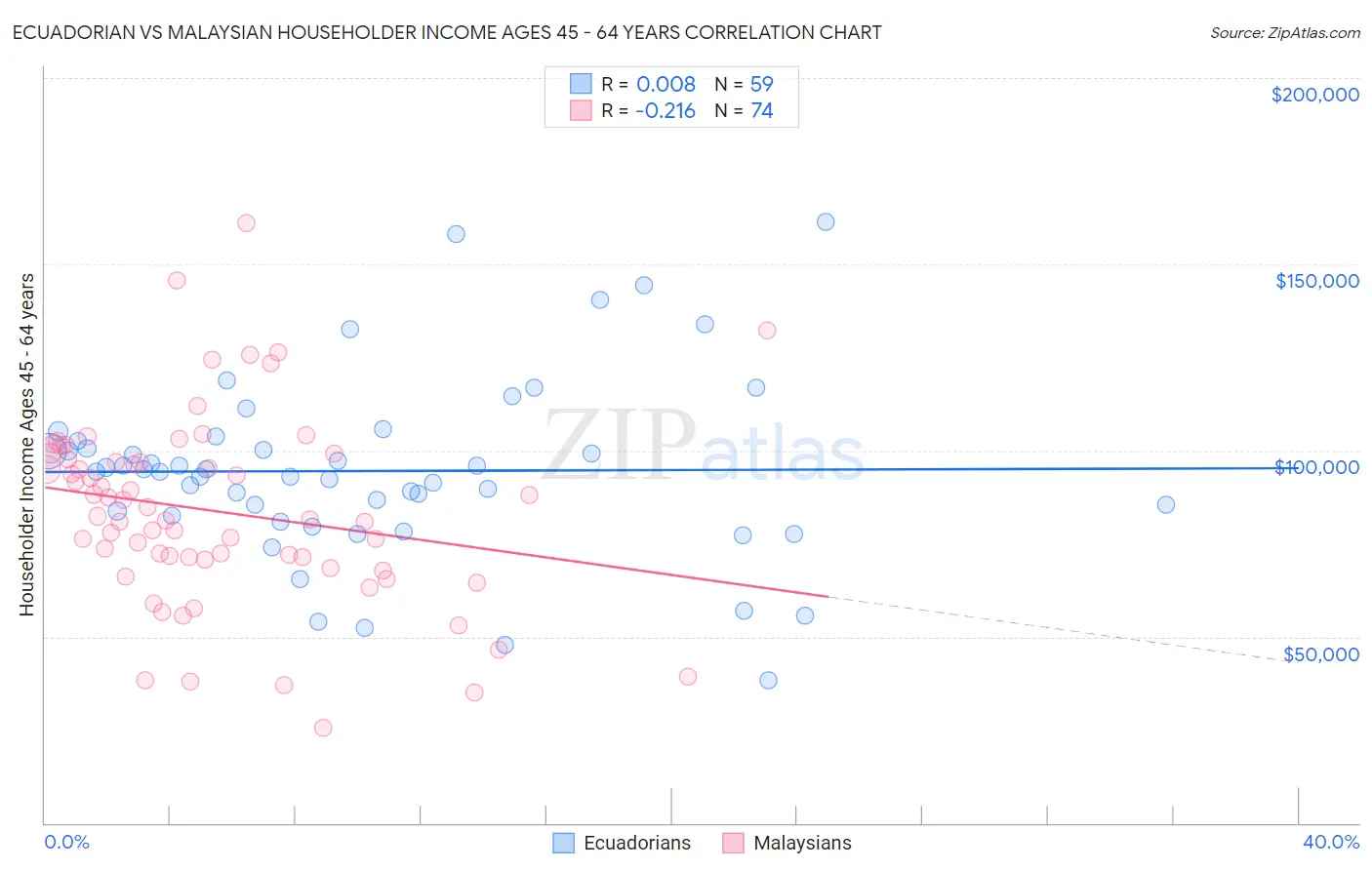 Ecuadorian vs Malaysian Householder Income Ages 45 - 64 years